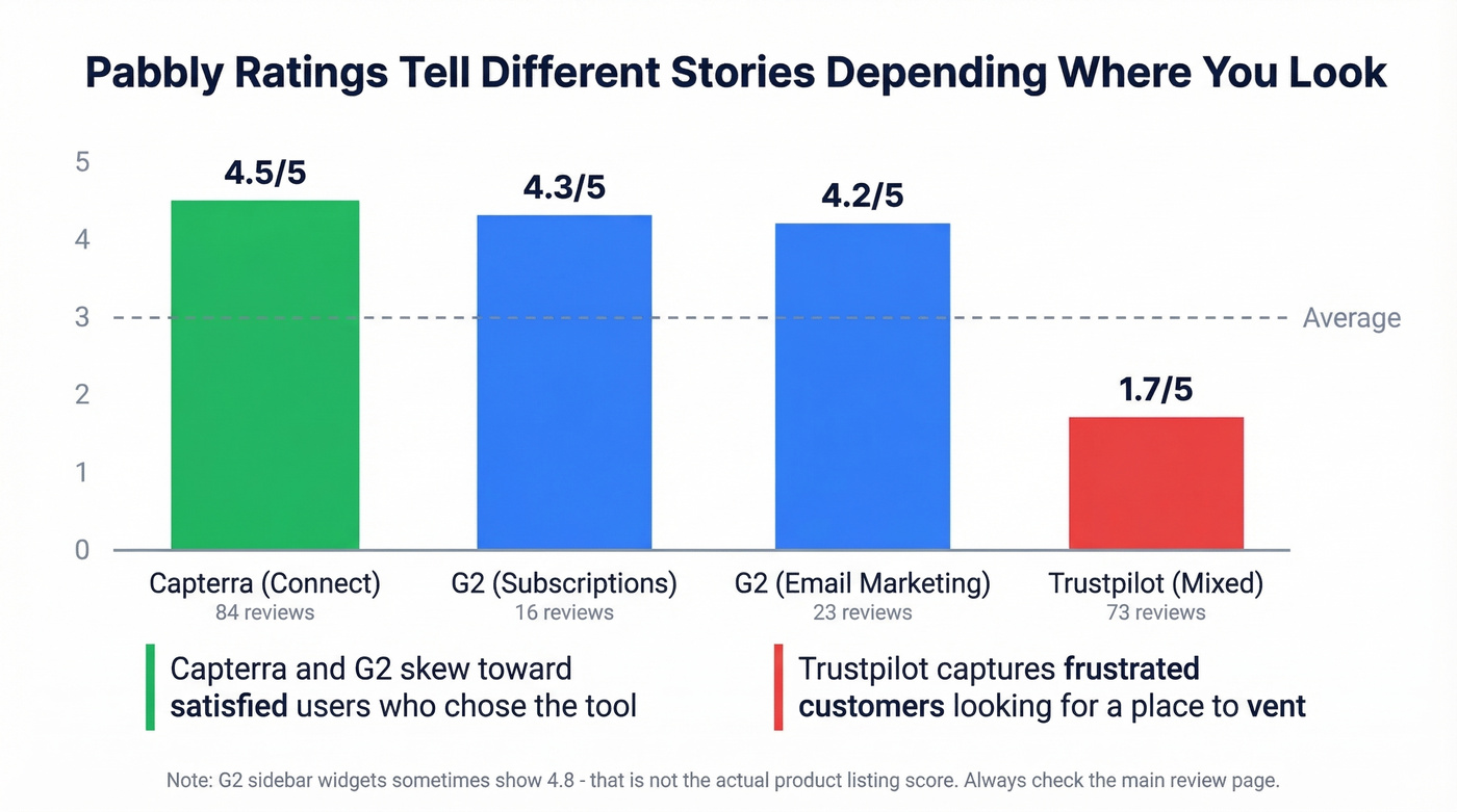 Pabbly ratings across Capterra G2 and Trustpilot compared