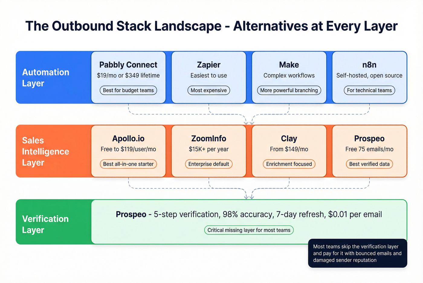 Outbound stack landscape showing automation and sales intelligence alternatives