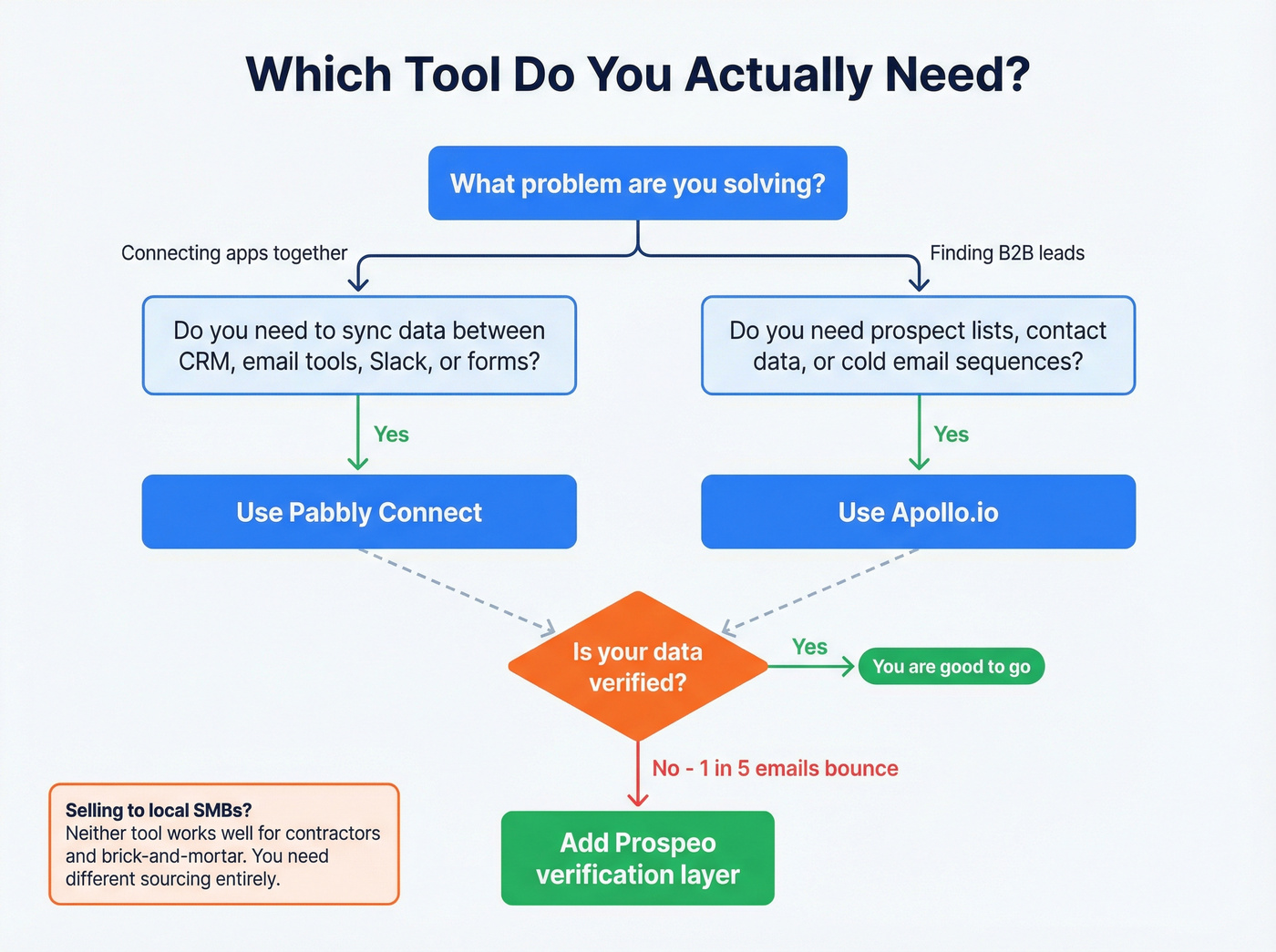 Decision flowchart for choosing Pabbly, Apollo, or both