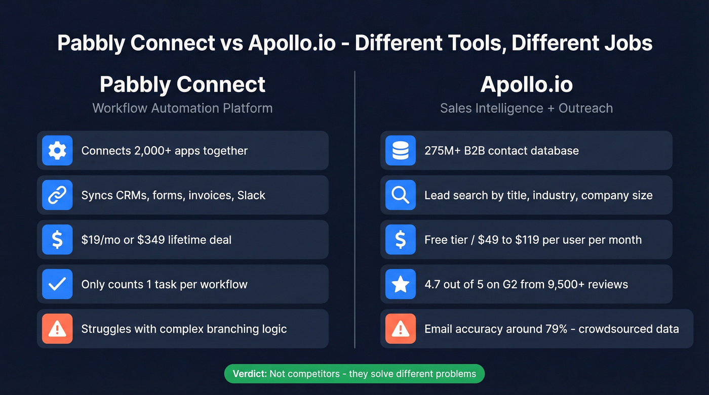 Pabbly vs Apollo.io head-to-head feature comparison diagram