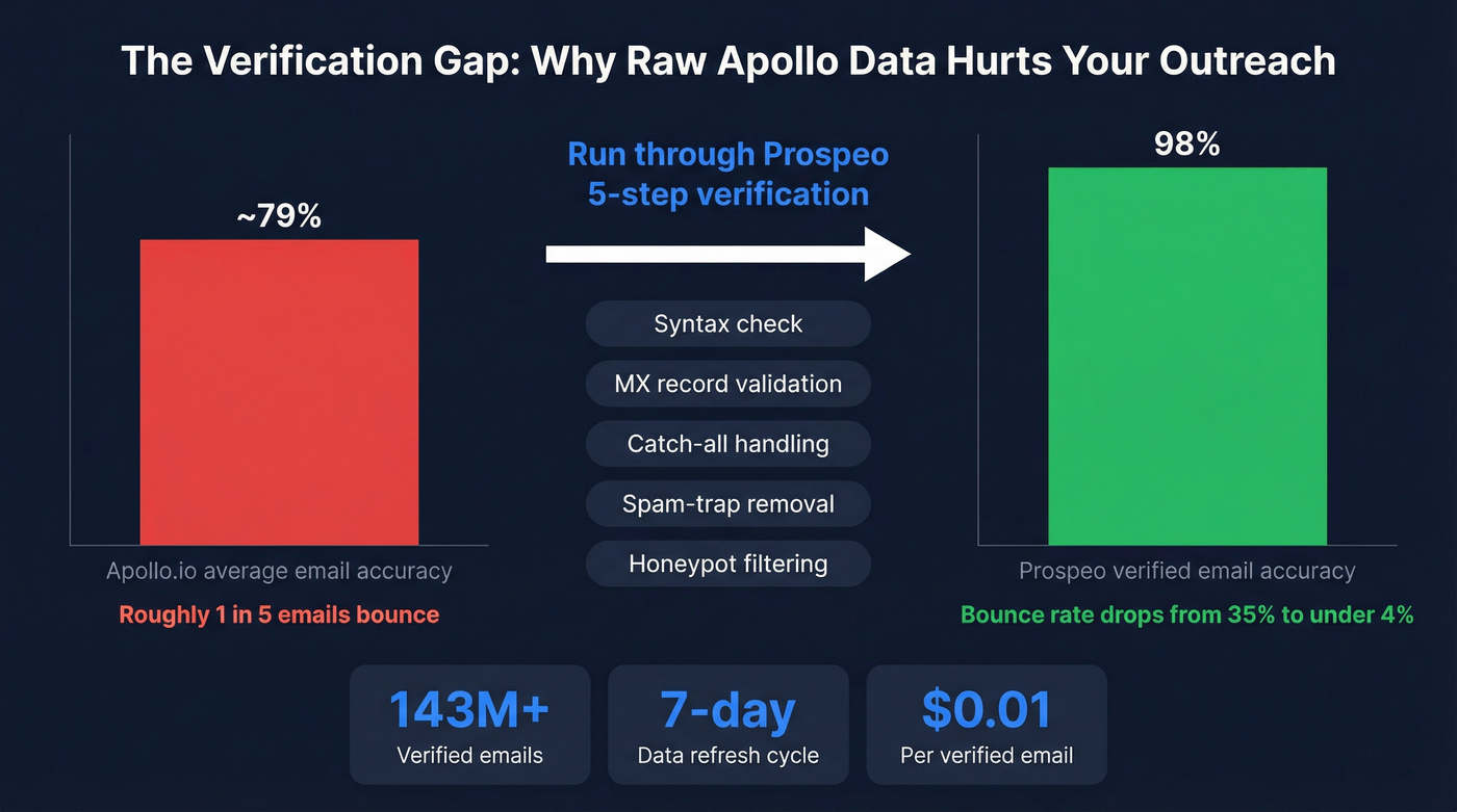 Email bounce rate comparison before and after verification