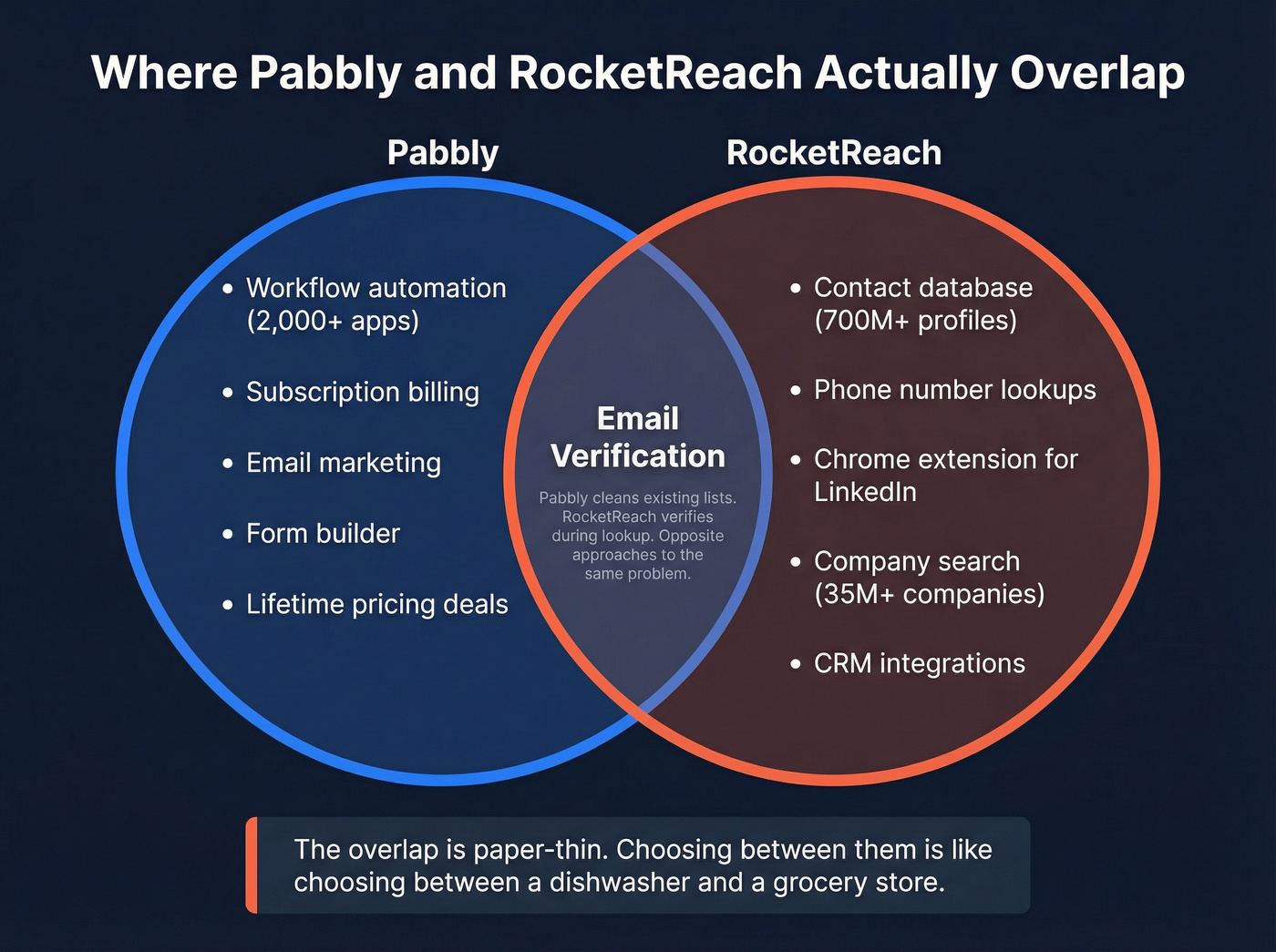 Venn diagram showing Pabbly and RocketReach overlap zone