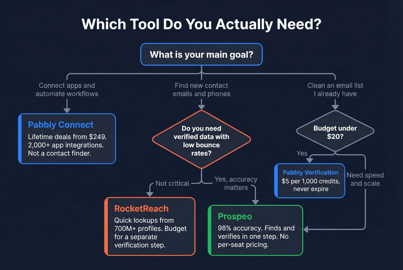 Decision flowchart for choosing between Pabbly, RocketReach, or Prospeo