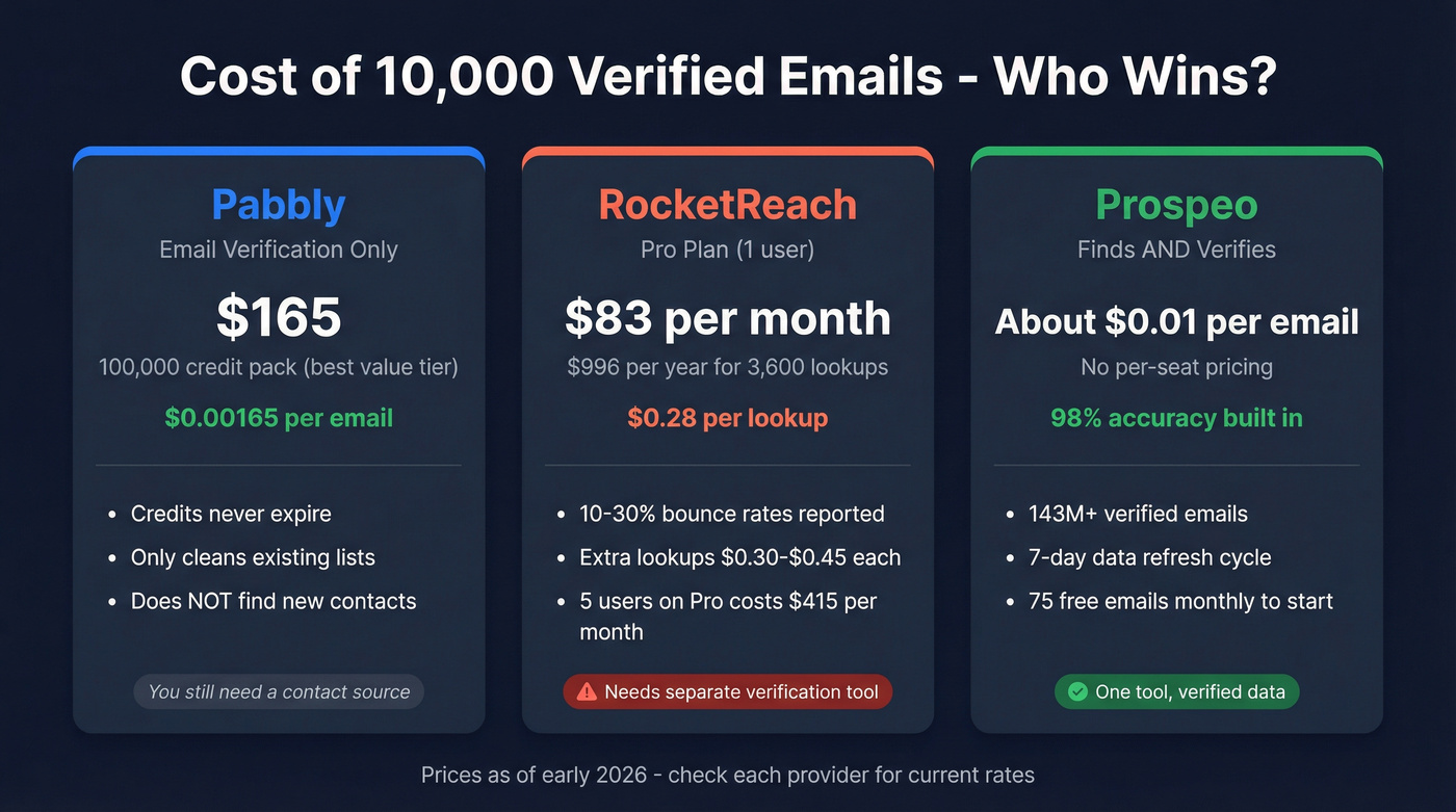 Pricing comparison chart for RocketReach vs Pabbly vs Prospeo