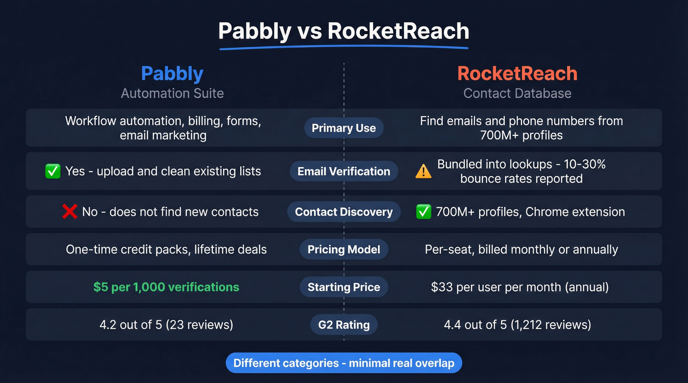 Pabbly vs RocketReach head-to-head feature comparison diagram