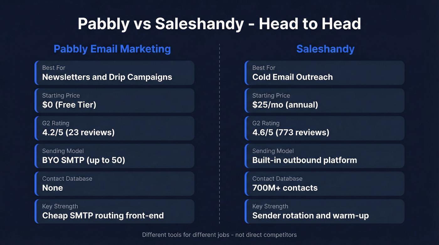 Pabbly vs Saleshandy head-to-head comparison diagram