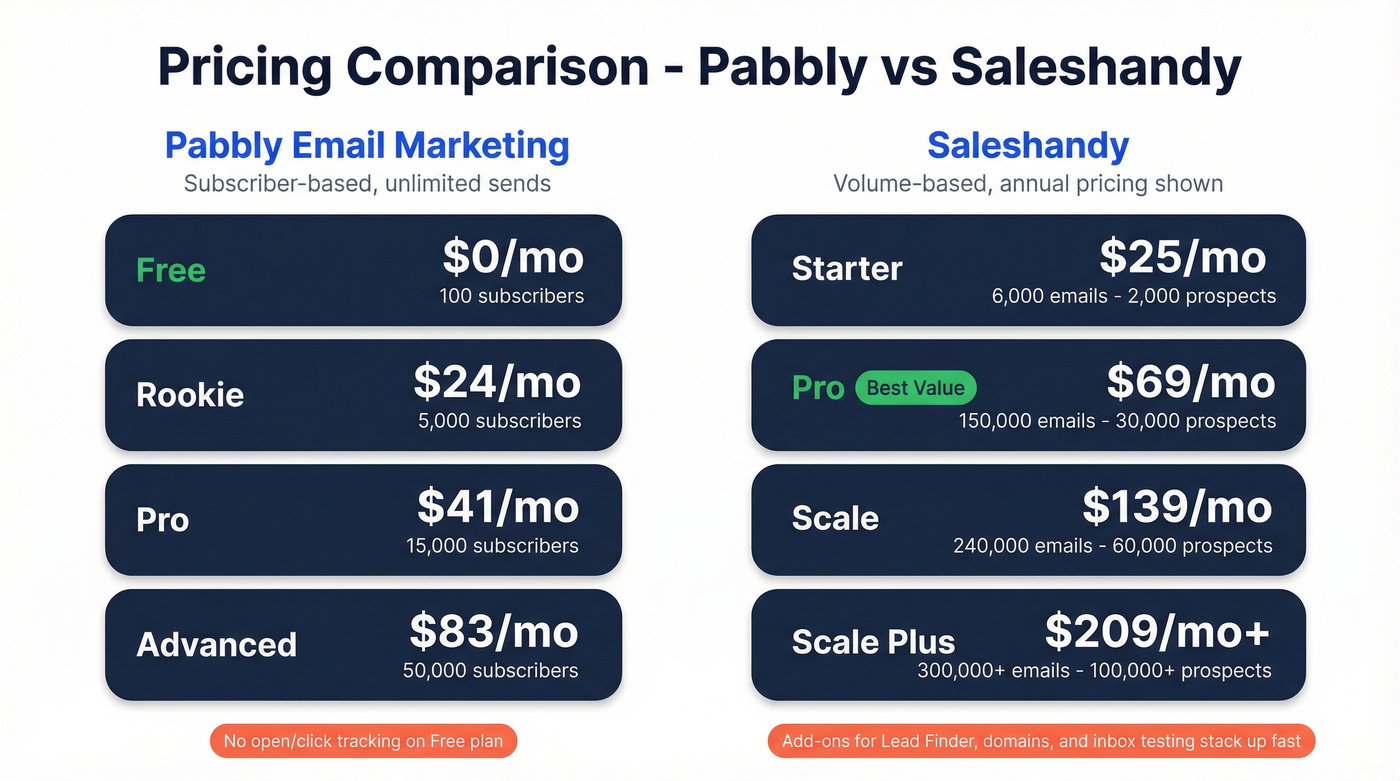 Side-by-side pricing tier comparison for Pabbly and Saleshandy