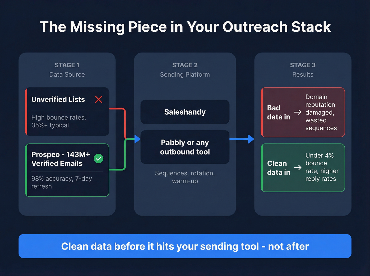 Data flow showing how verified contacts feed into outreach tools