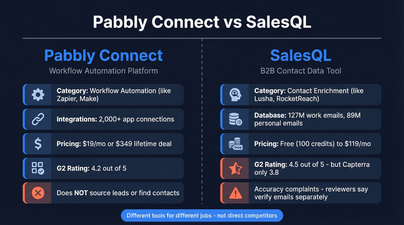 Pabbly vs SalesQL head-to-head comparison diagram