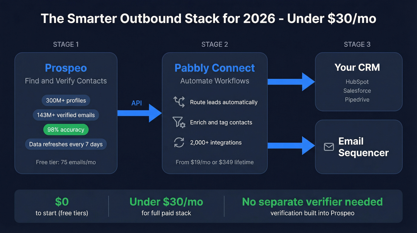 Prospeo plus Pabbly Connect outbound stack architecture
