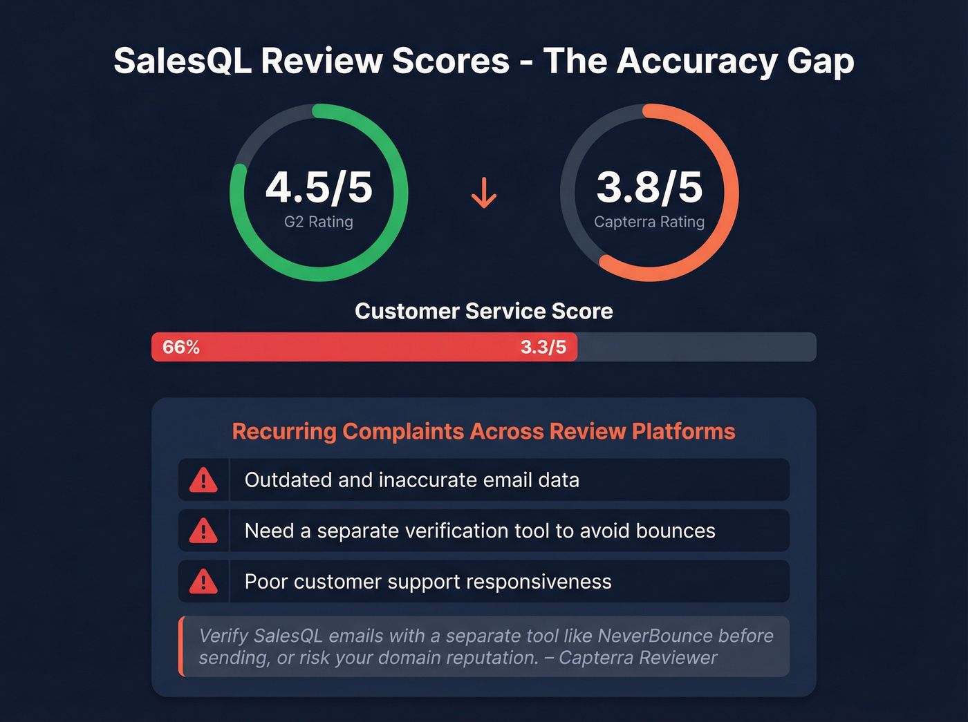 SalesQL review scores and accuracy complaint breakdown