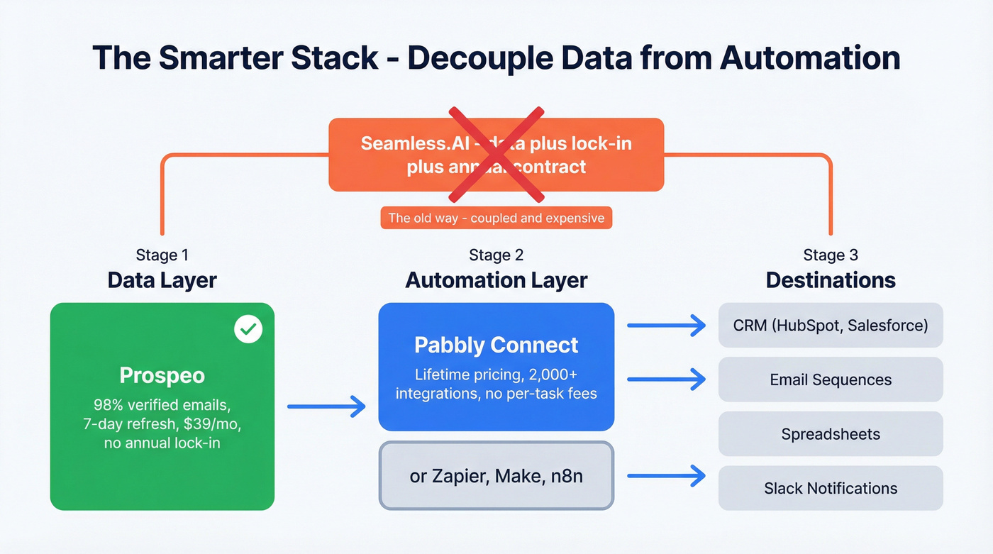Decoupled data and automation stack architecture diagram
