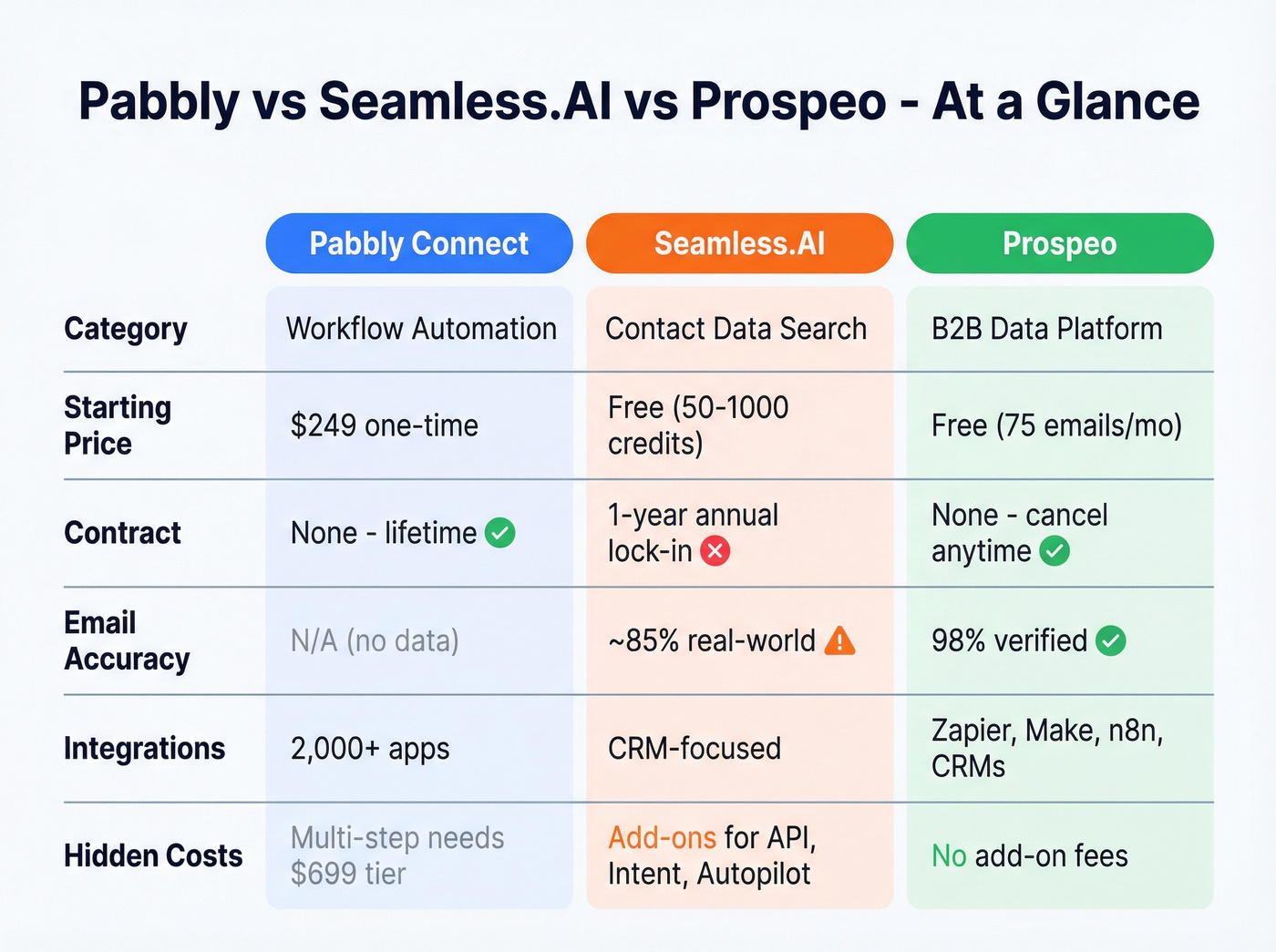 Pabbly vs Seamless.AI vs Prospeo feature comparison grid
