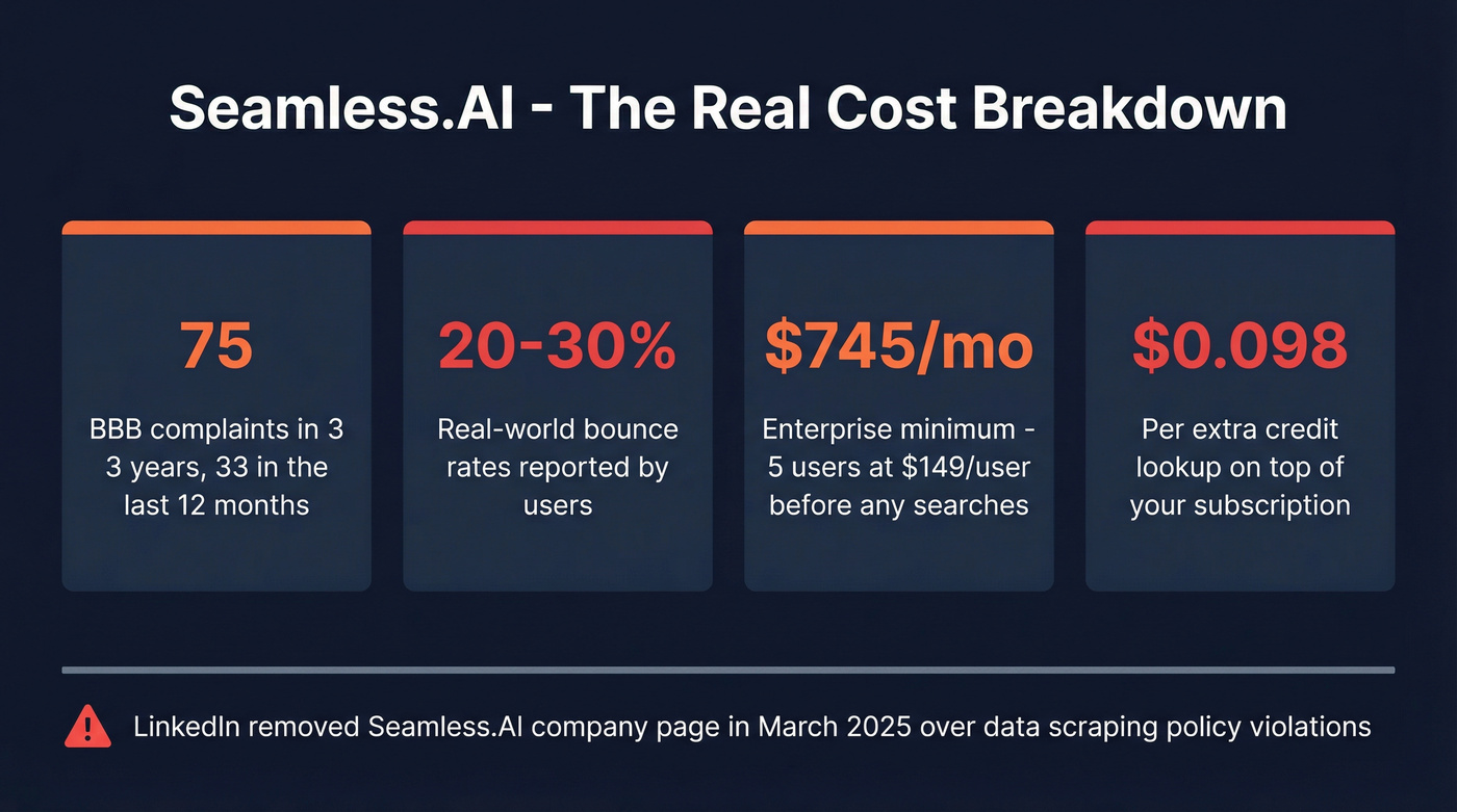 Seamless.AI hidden costs and warning stats breakdown