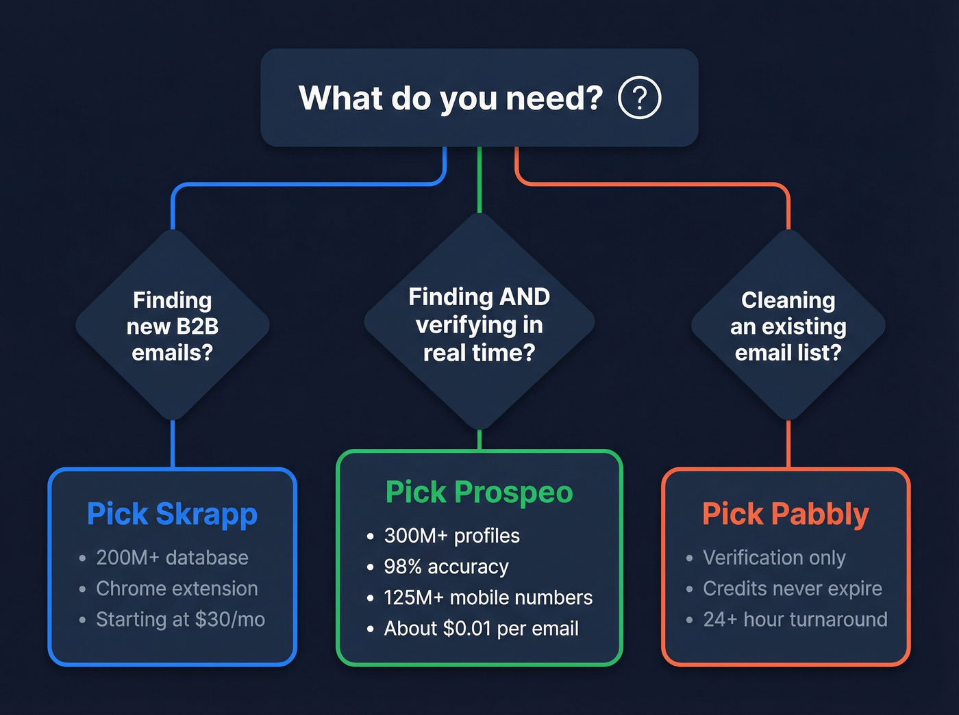 Decision tree for choosing Skrapp, Pabbly, or Prospeo
