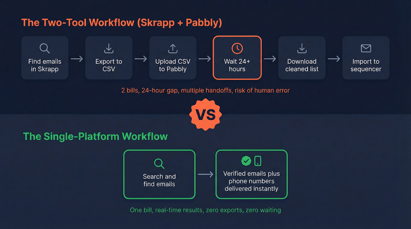 Two-tool workflow vs single platform workflow comparison