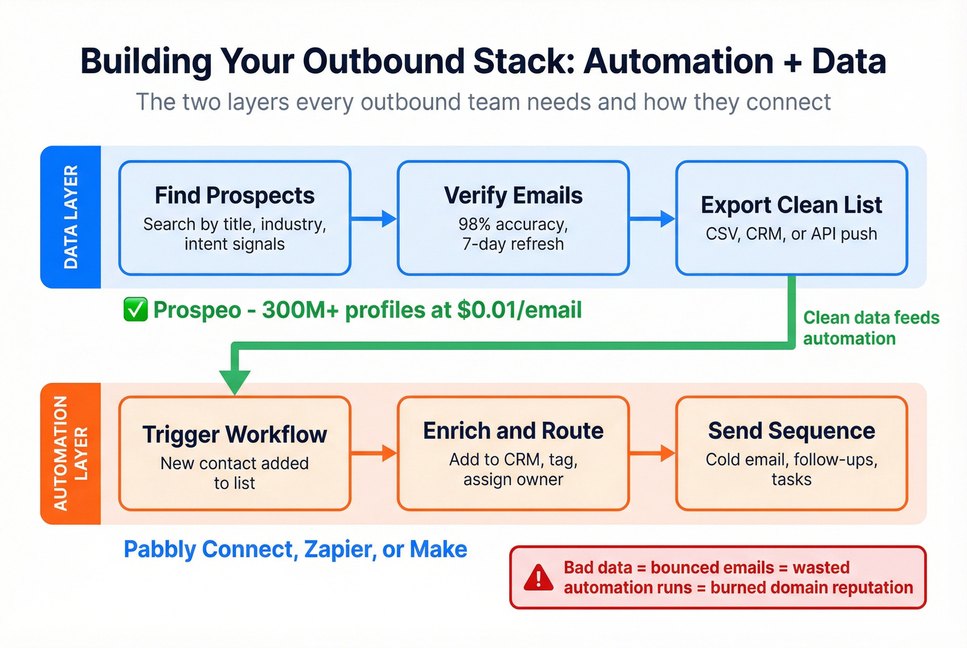 Outbound stack architecture showing automation plus data layers