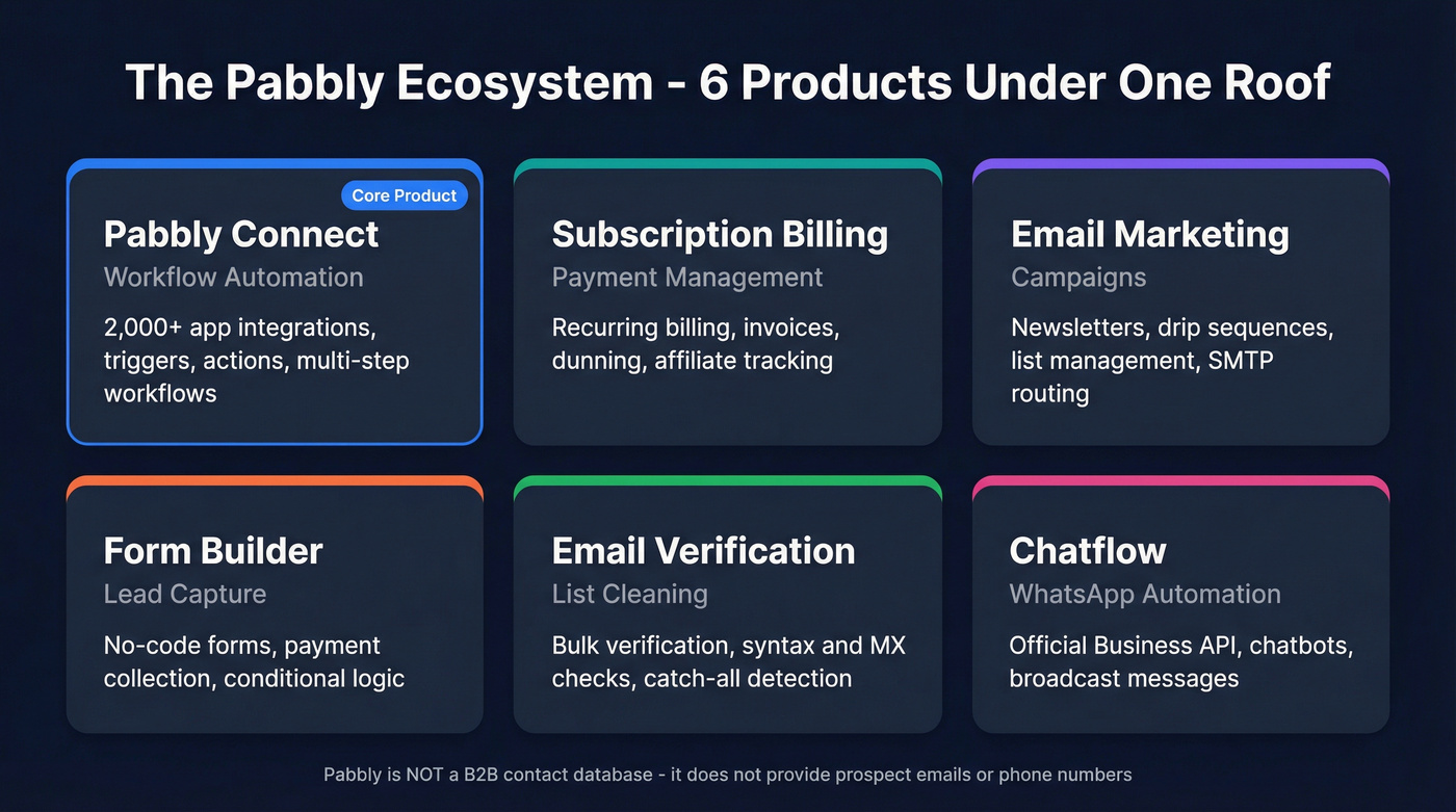 Pabbly product suite ecosystem overview diagram