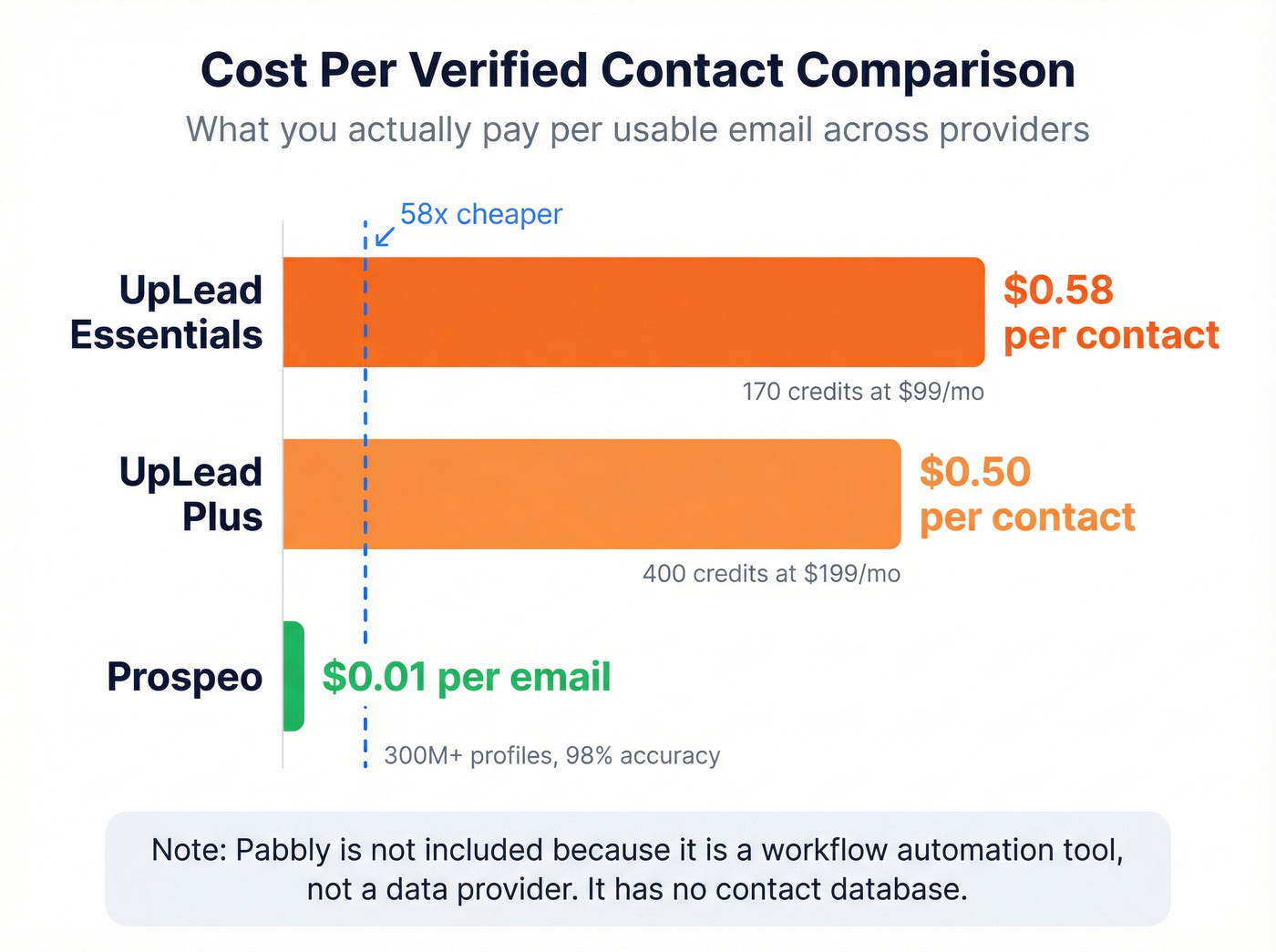 Pricing per contact comparison across Pabbly UpLead and Prospeo