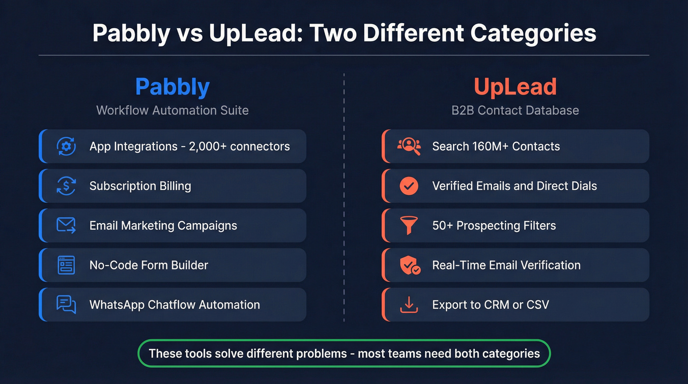 Pabbly vs UpLead head-to-head category comparison diagram