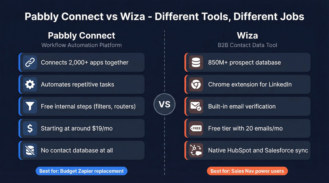 Pabbly Connect vs Wiza head-to-head category comparison