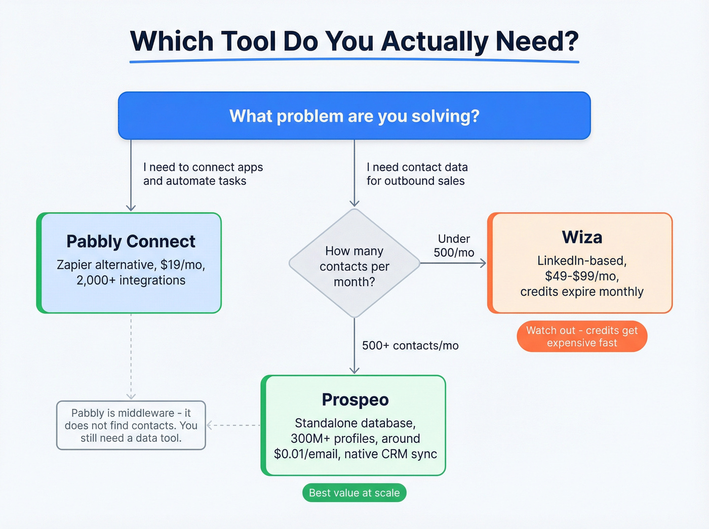 Decision flowchart for choosing Pabbly, Wiza, or Prospeo