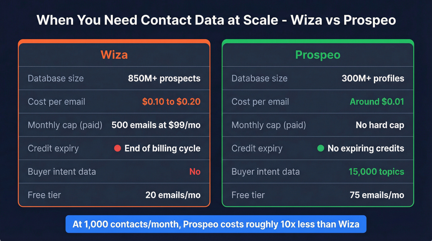 Wiza vs Prospeo cost and feature comparison stats