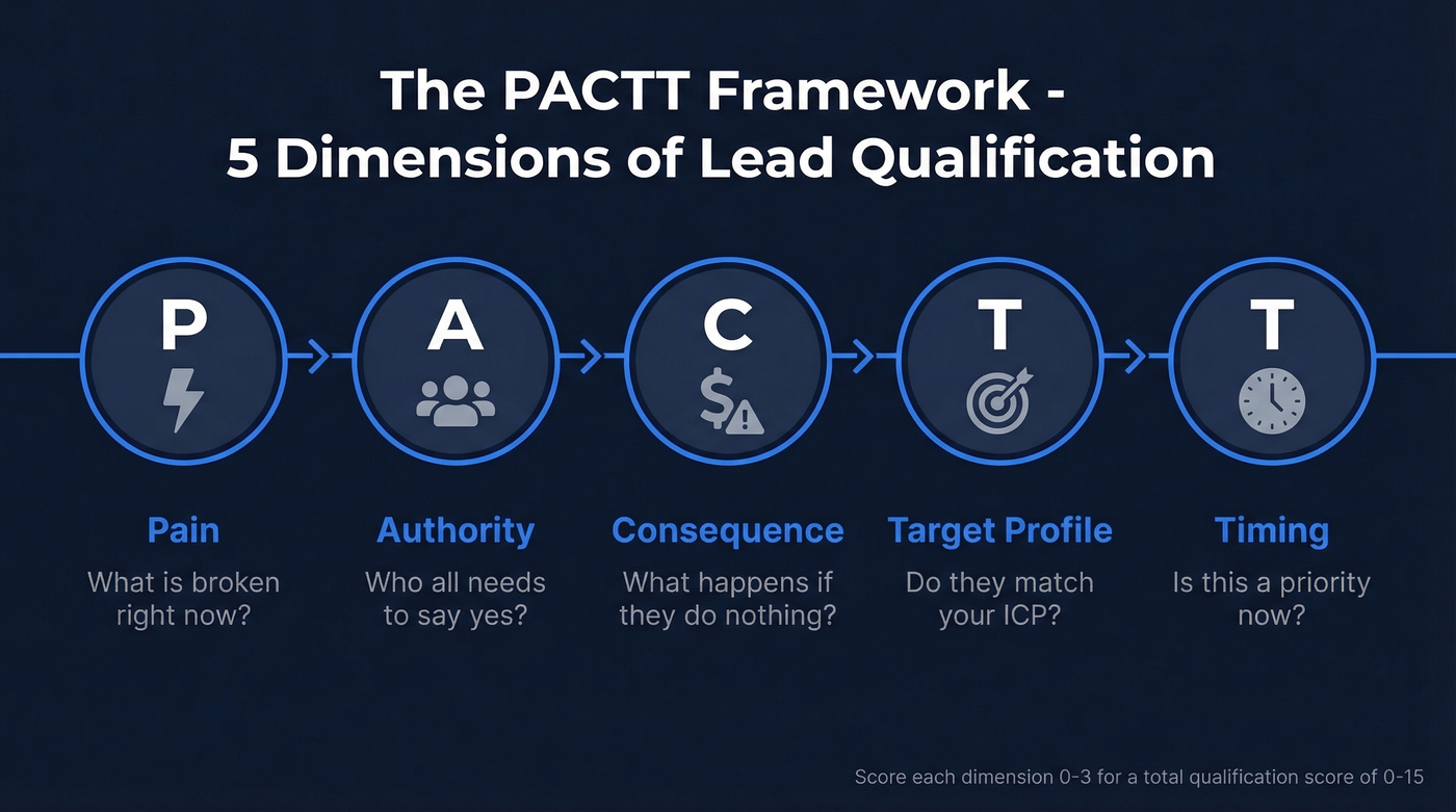 PACTT framework five dimensions visual breakdown