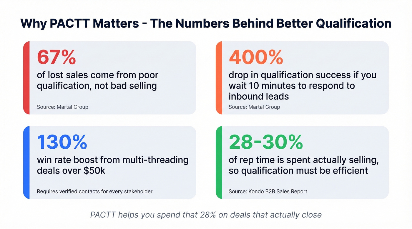 Key sales stats supporting PACTT adoption
