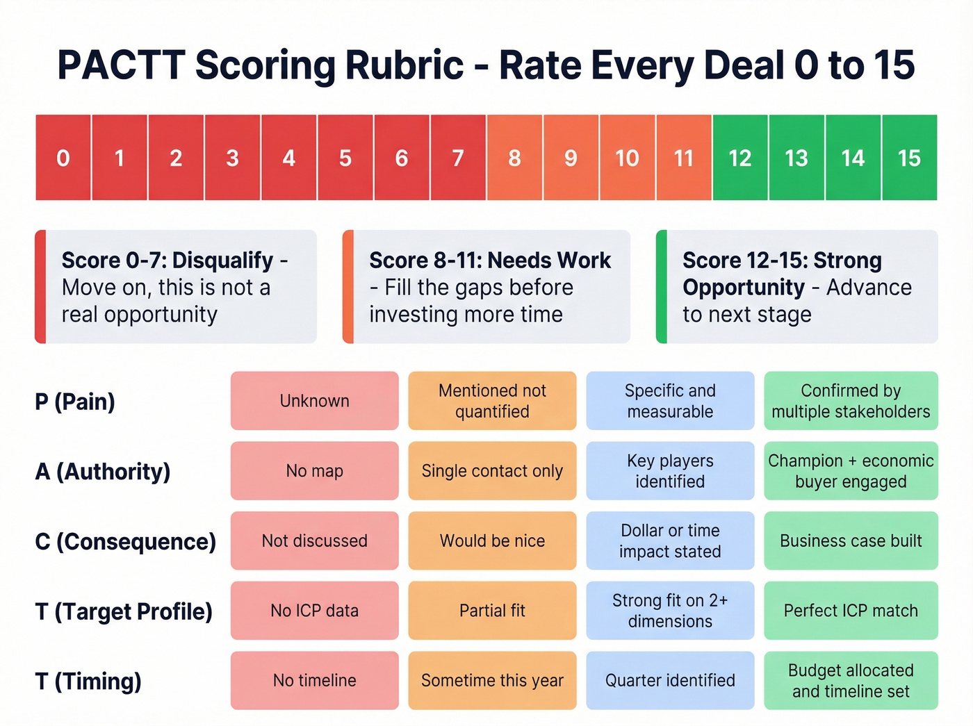 PACTT scoring rubric with threshold zones visualized