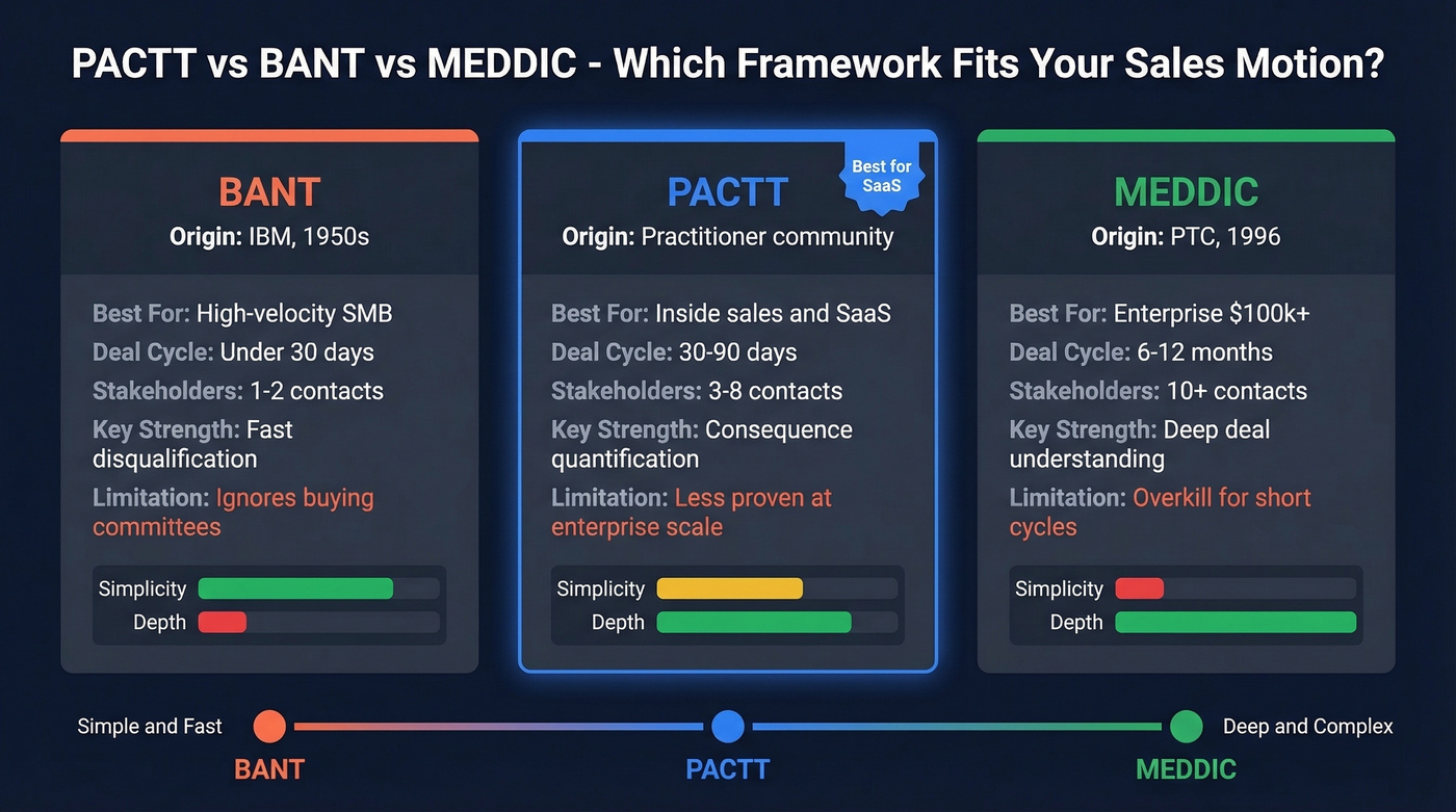 PACTT vs BANT vs MEDDIC comparison diagram