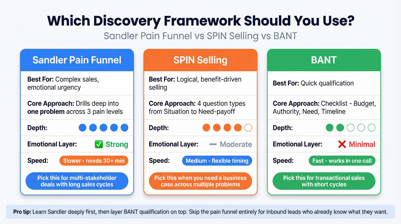 Pain funnel vs SPIN vs BANT framework comparison