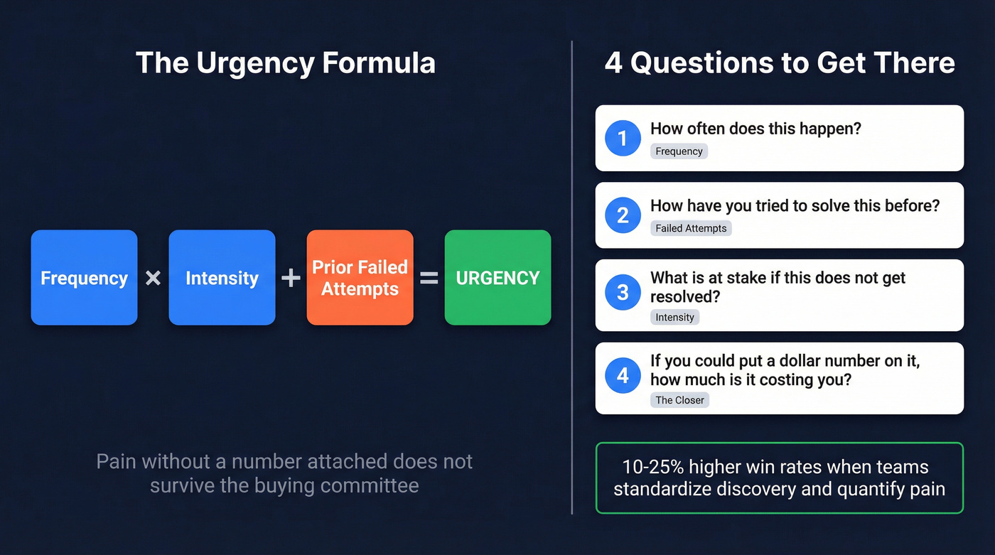 Pain urgency formula with four quantification questions