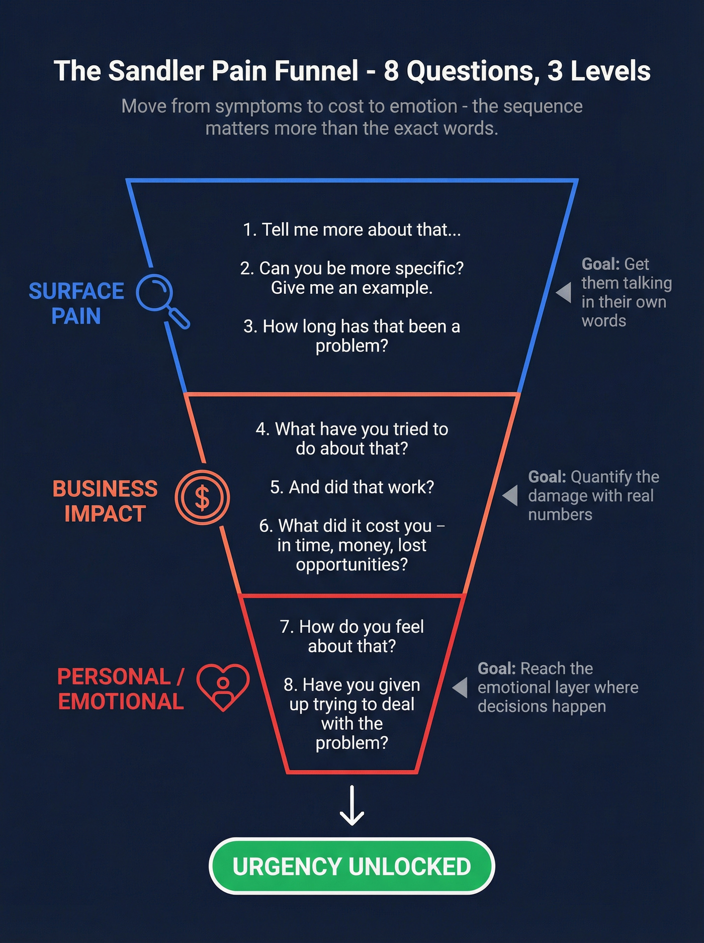 Sandler pain funnel 8 questions across three levels