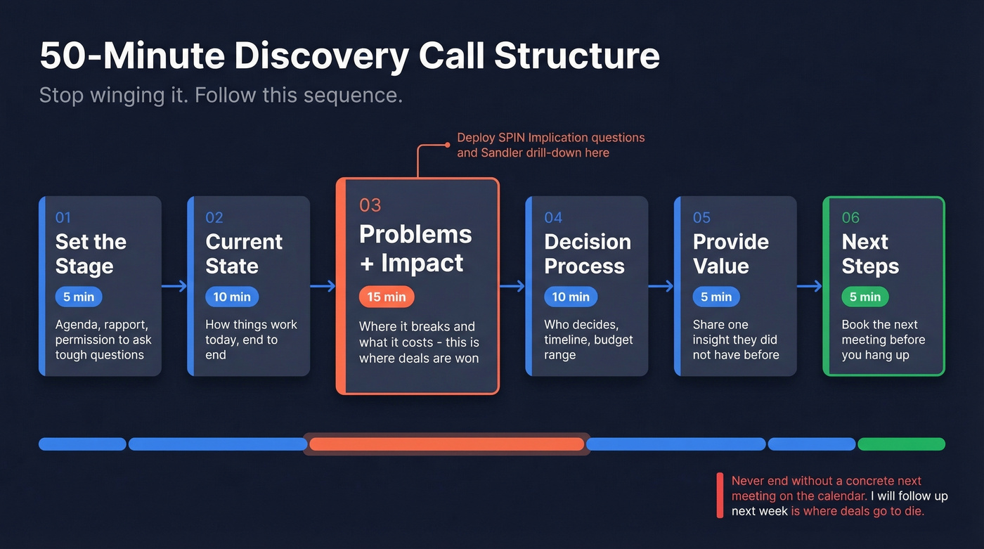Six-phase discovery call structure with time boxes