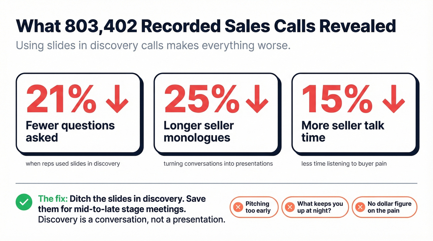 Key statistics from 803K recorded sales meetings analysis