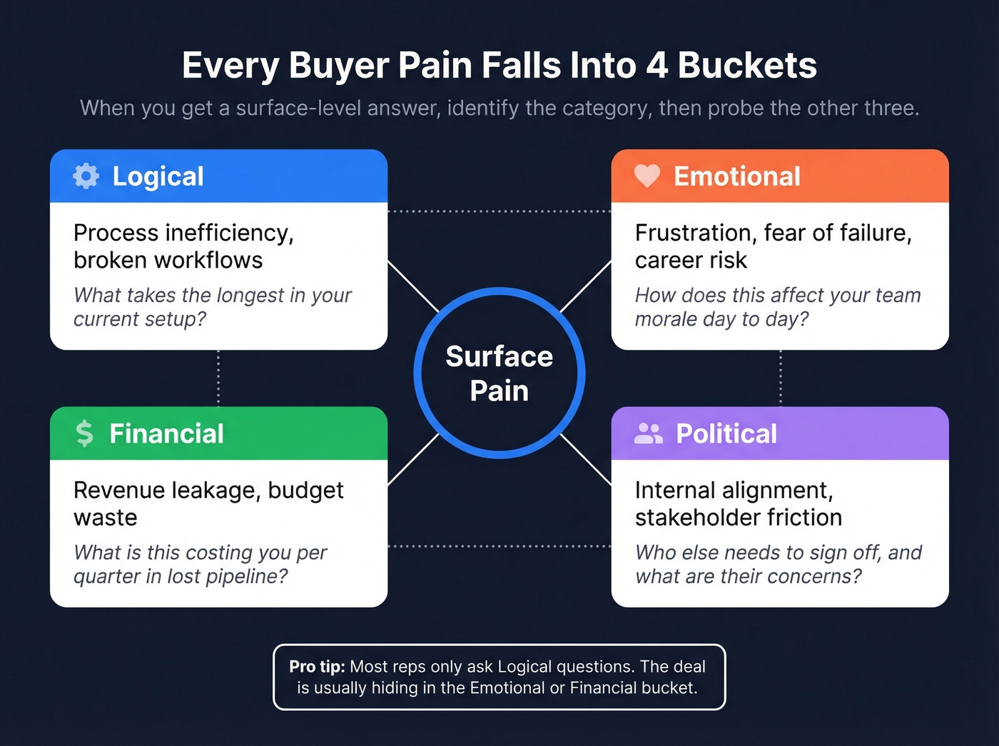 Four pain categories with example discovery questions