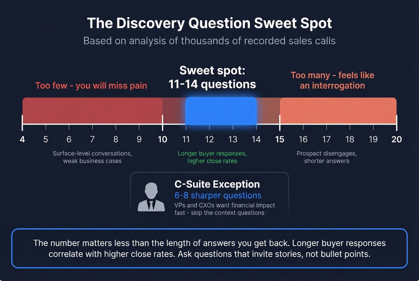 Optimal discovery question count with persona adjustments