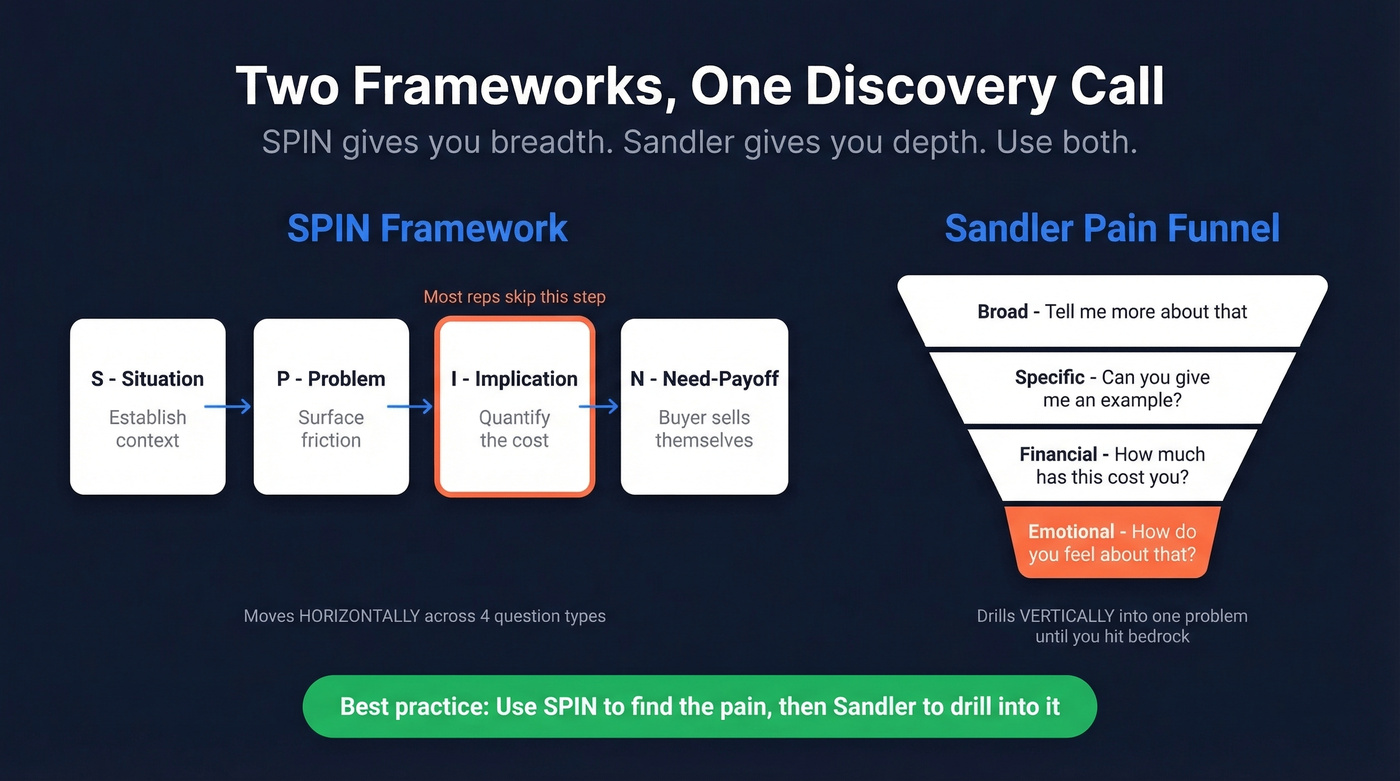 SPIN vs Sandler Pain Funnel framework comparison diagram