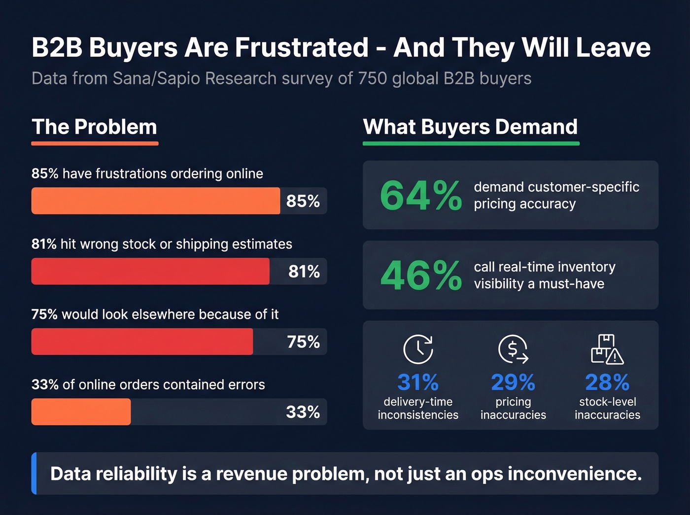 B2B ecommerce buyer frustration statistics breakdown