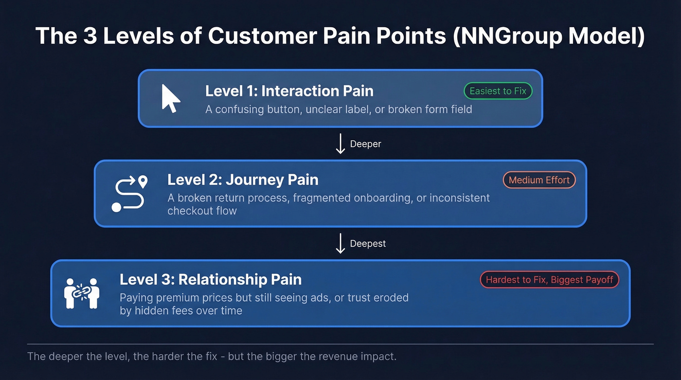 NNGroup three-level pain point model diagram
