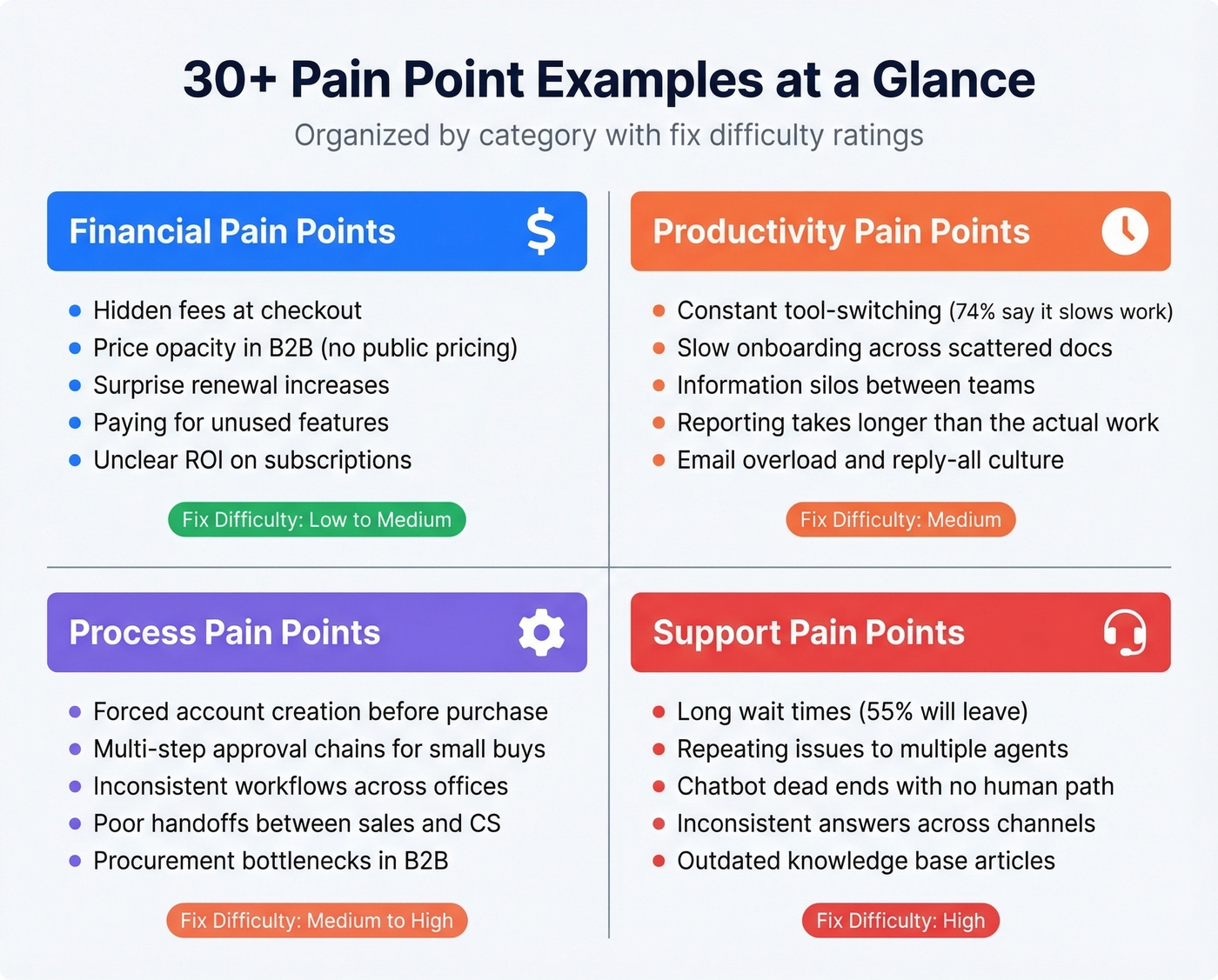 Pain point examples grid across all four categories