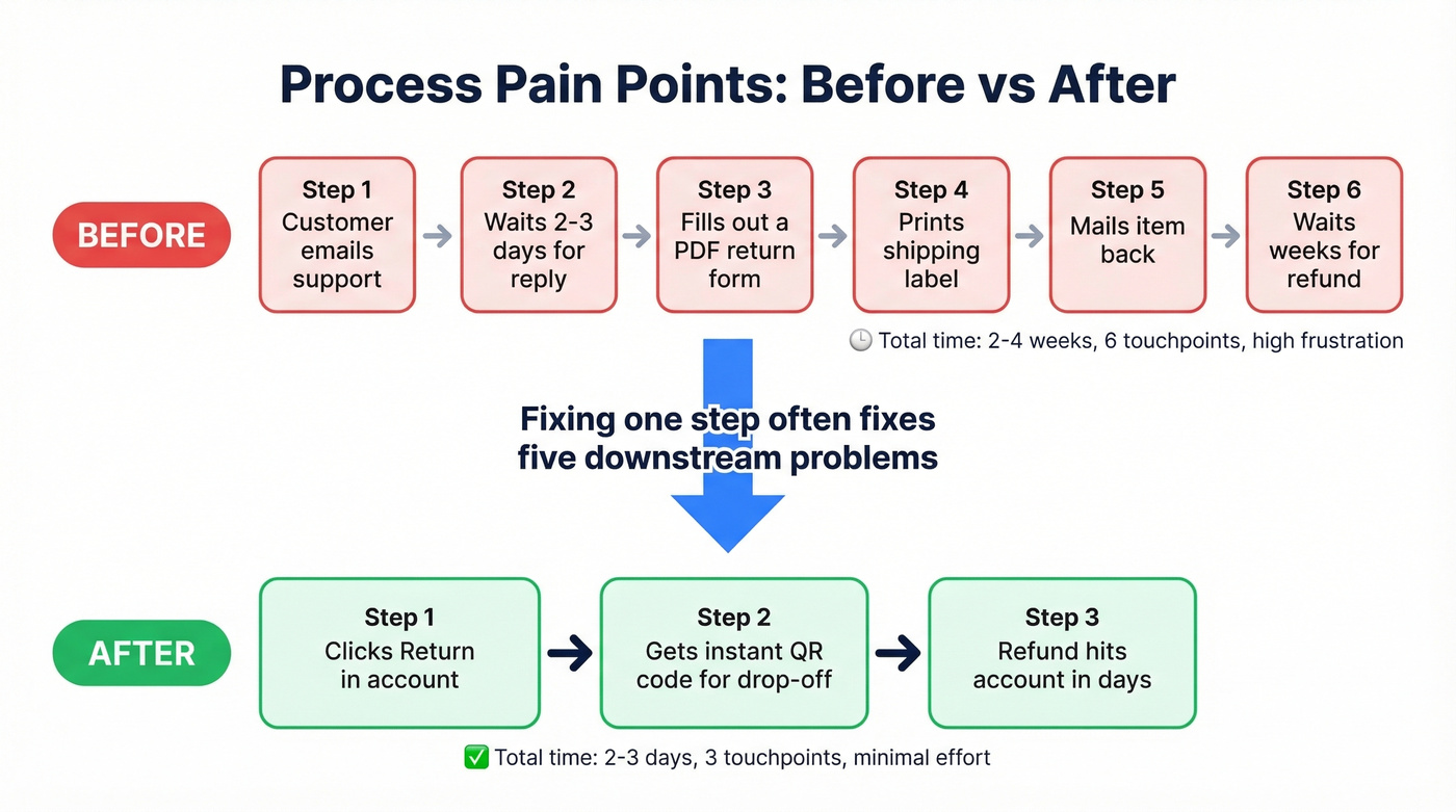 Before and after process pain point return flow