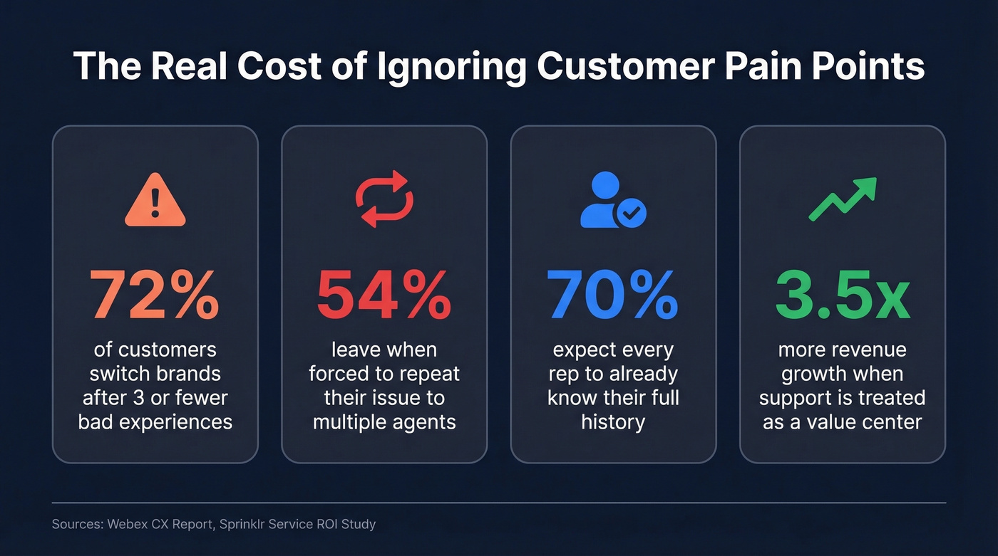 Key statistics on cost of unresolved pain points