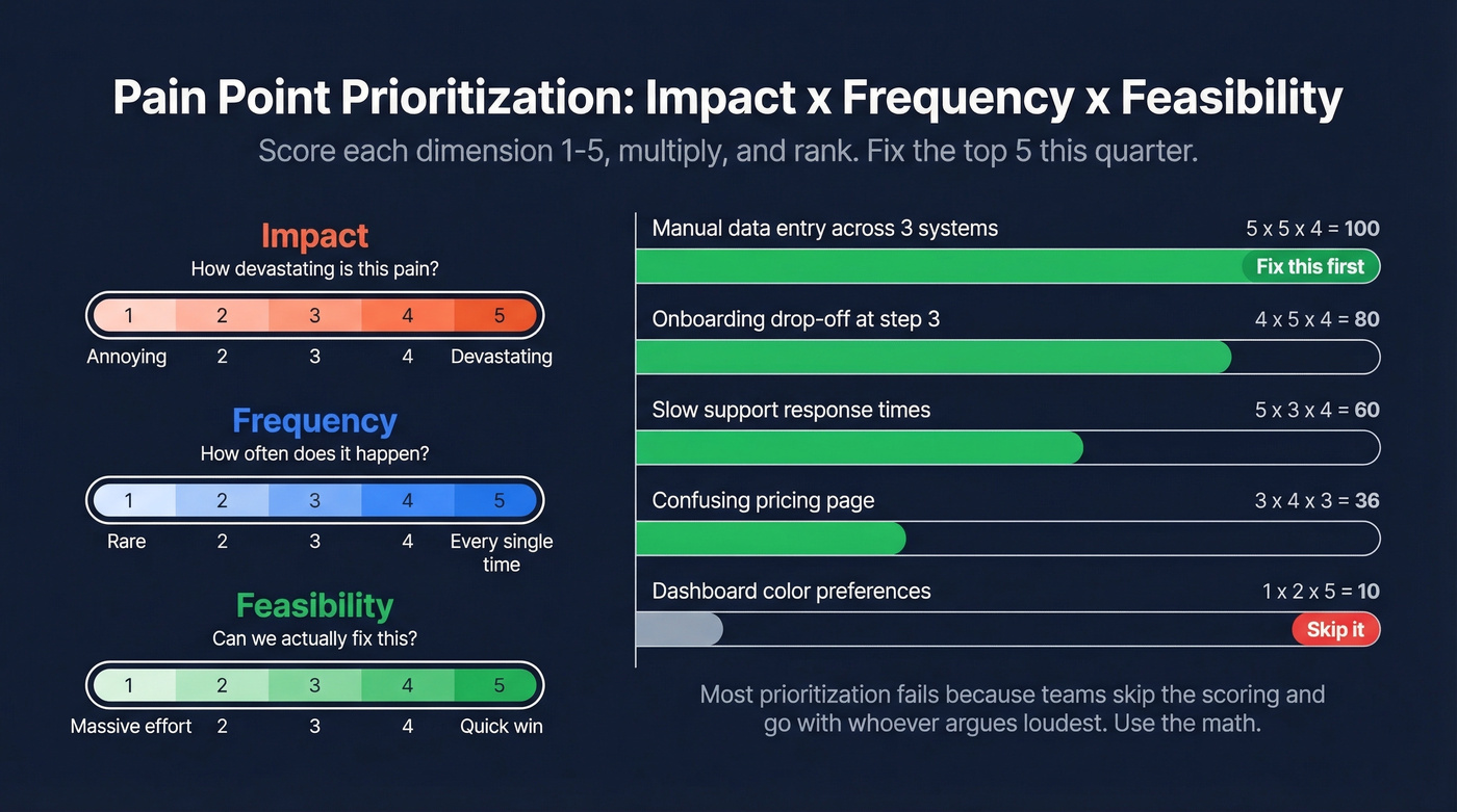 Impact times frequency times feasibility scoring matrix