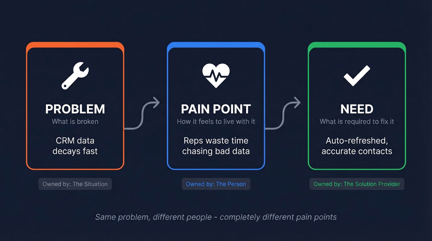 Visual framework showing problems, pain points, and needs relationship