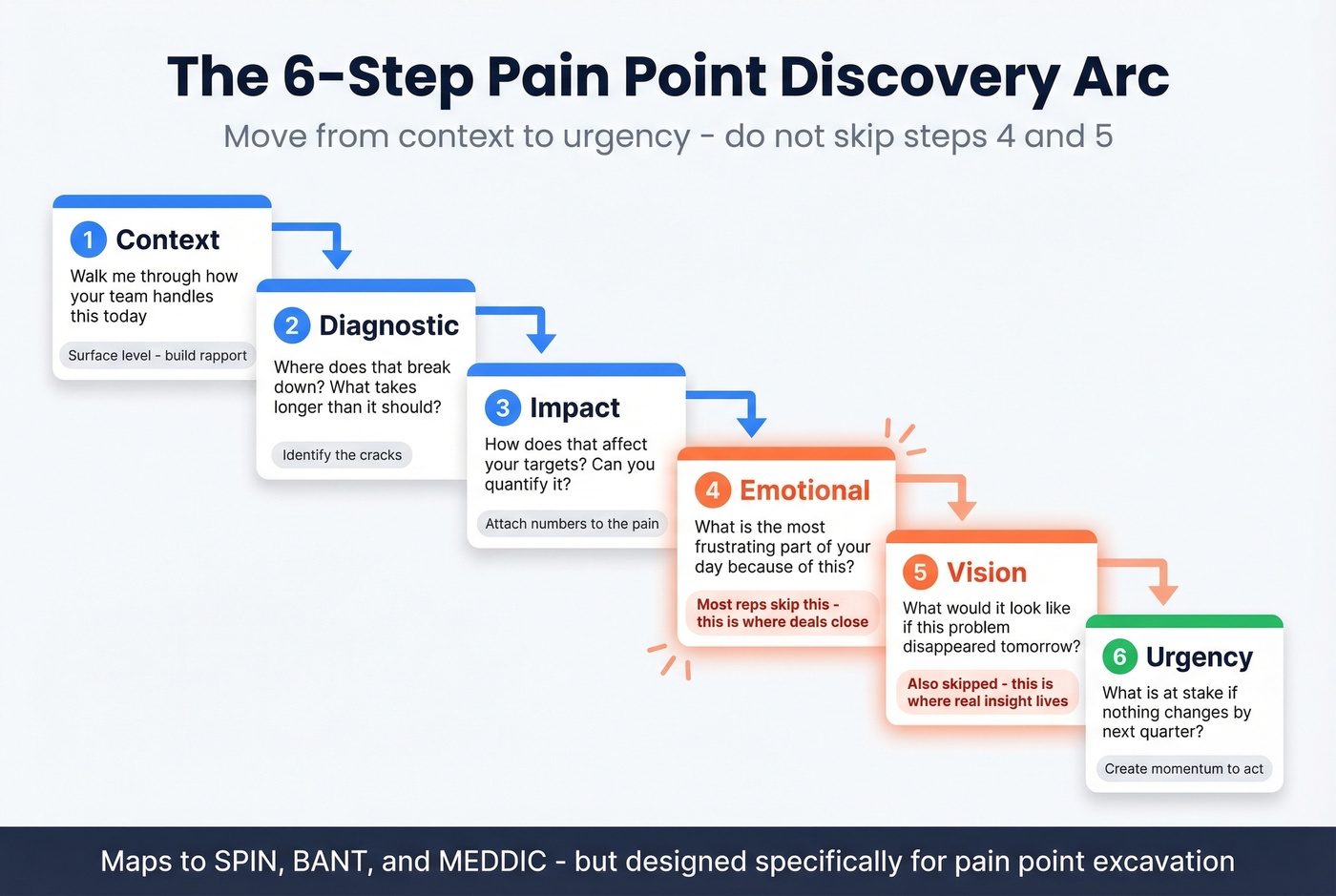 Six-step discovery question arc for uncovering pain points