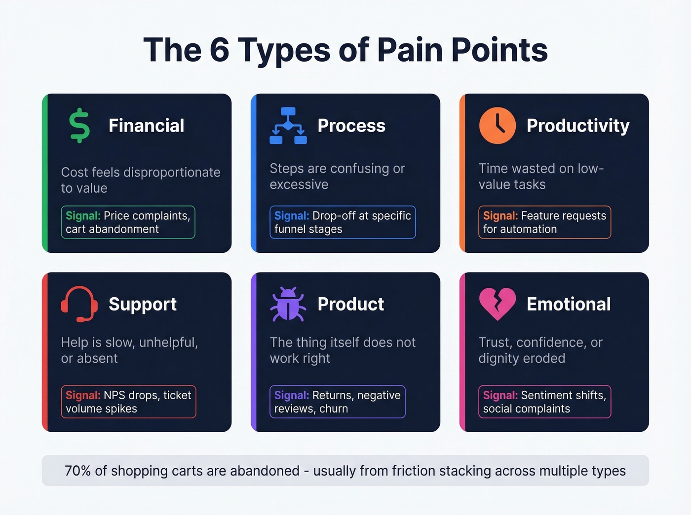 Six types of pain points with icons and signals