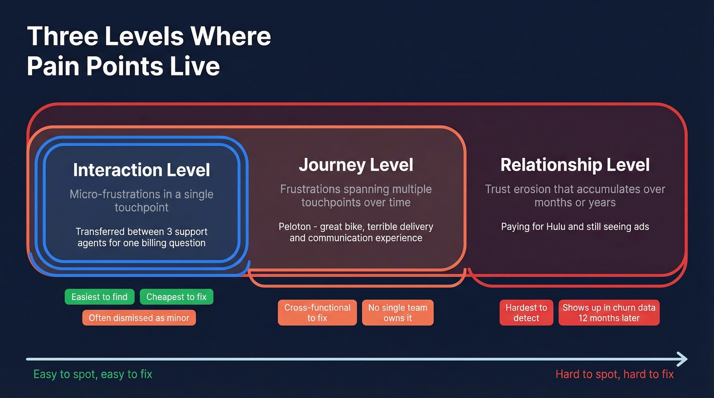Three nested levels of pain points with examples