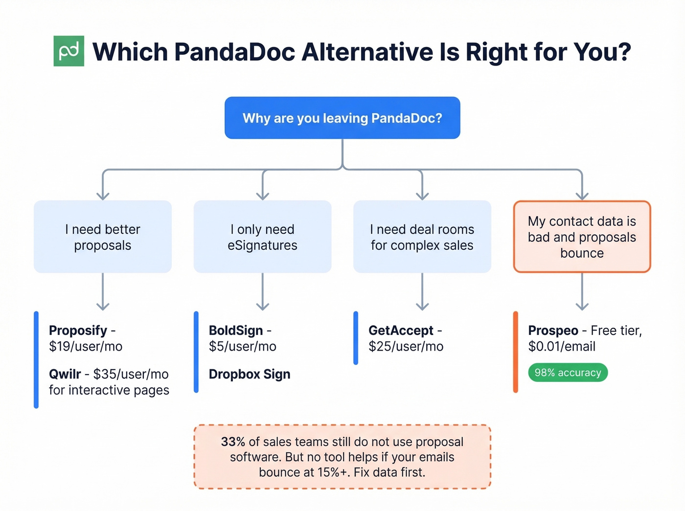 Decision tree for choosing the right PandaDoc alternative